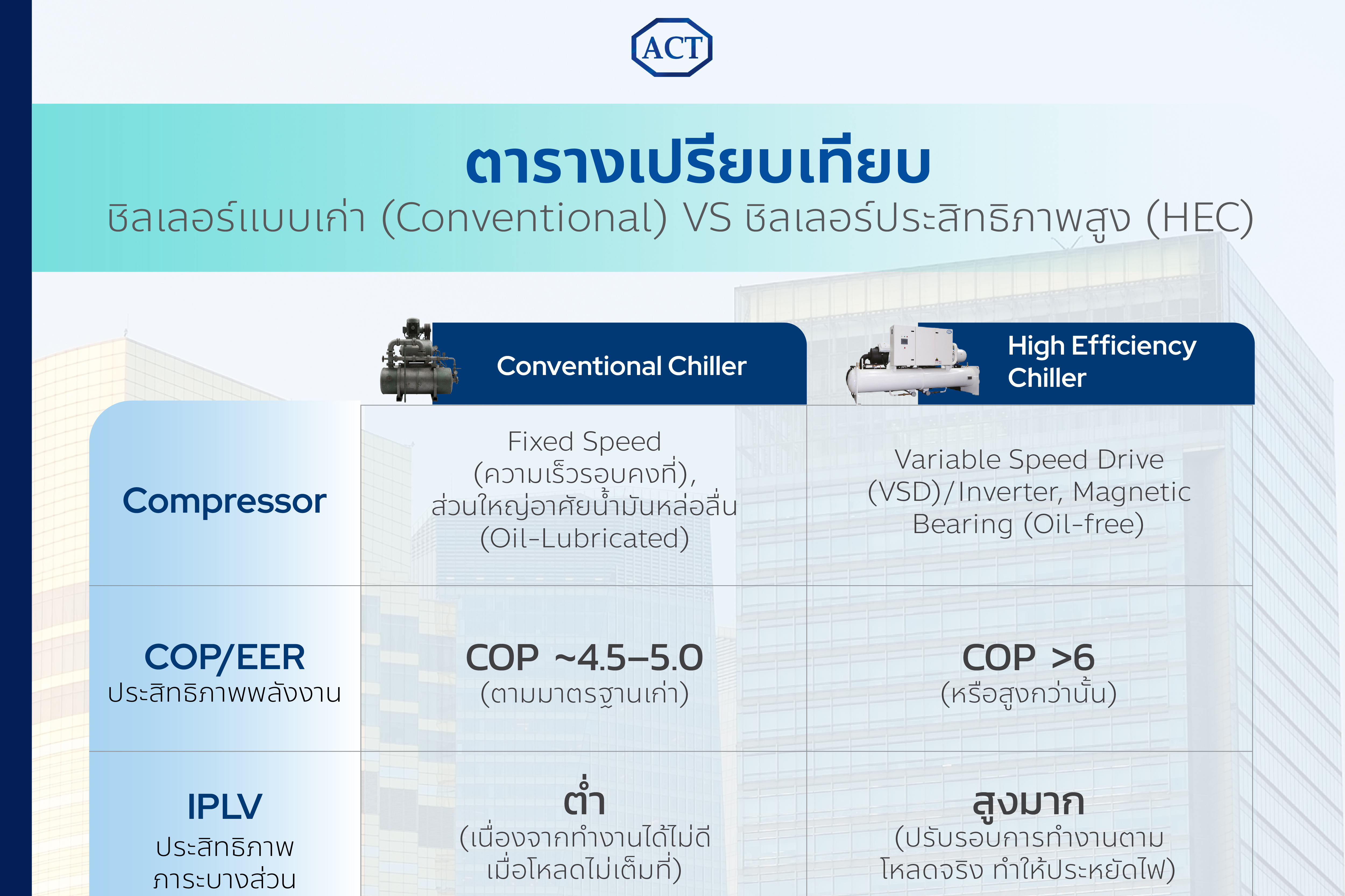ชิลเลอร์ประสิทธิภาพสูง