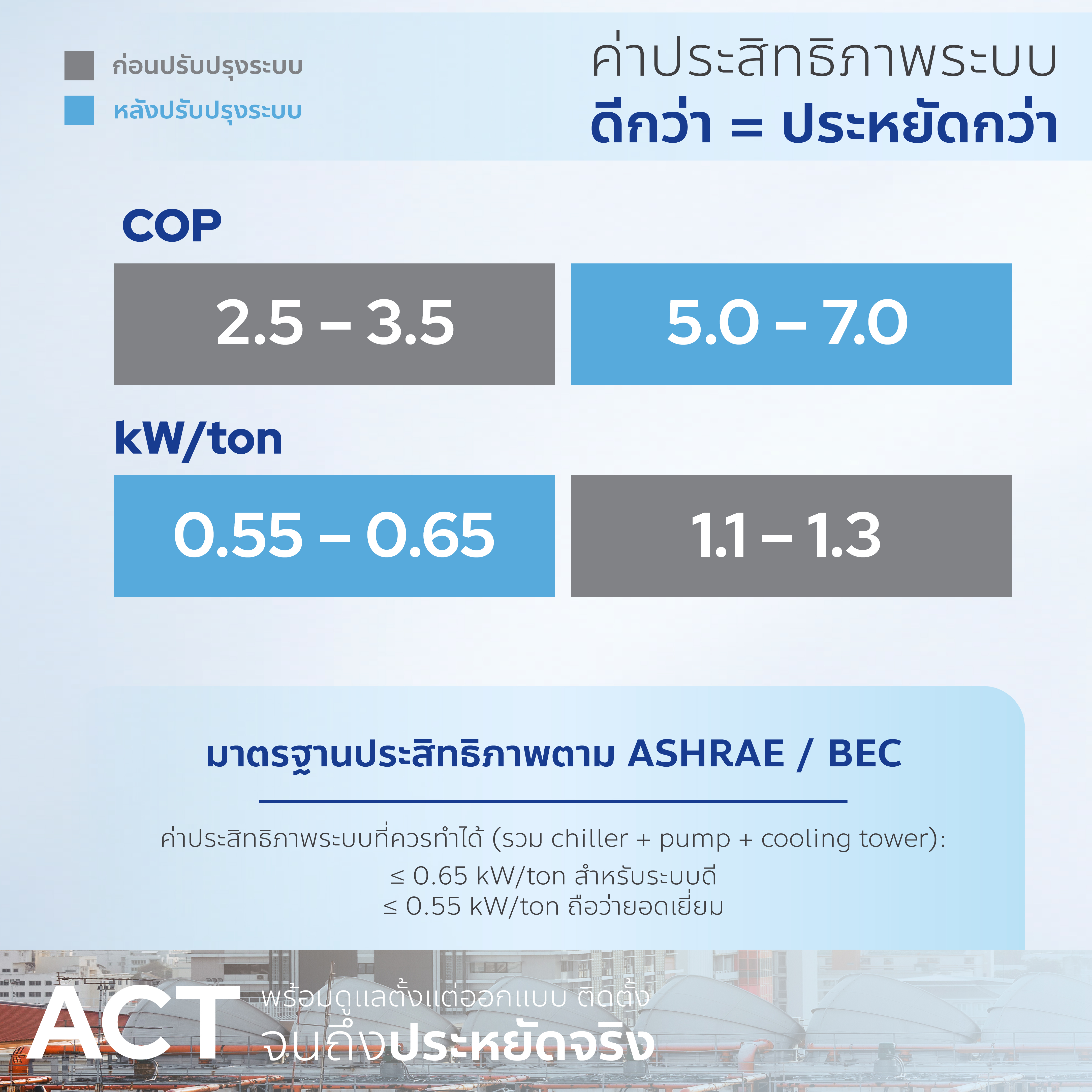 อัปเกรด Chiller Plant