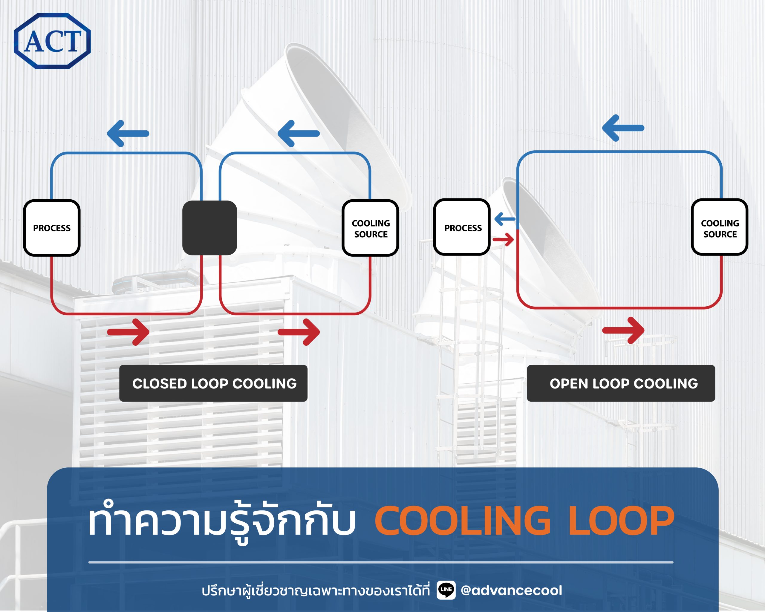 Cooling Loop หรือ วงจรการทำความเย็น Advance Cool