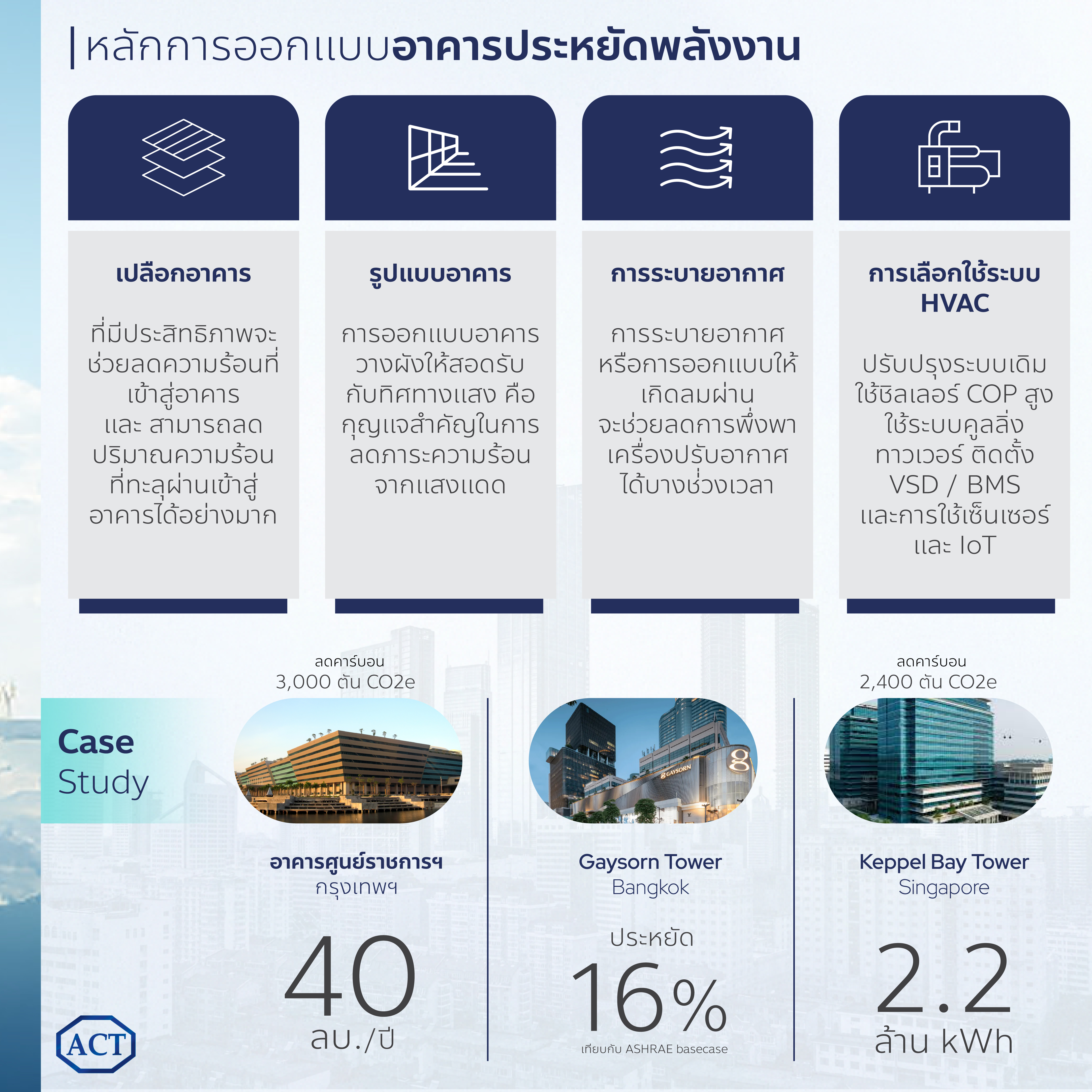 การออกแบบอาคาร ประหยัดพลังงาน