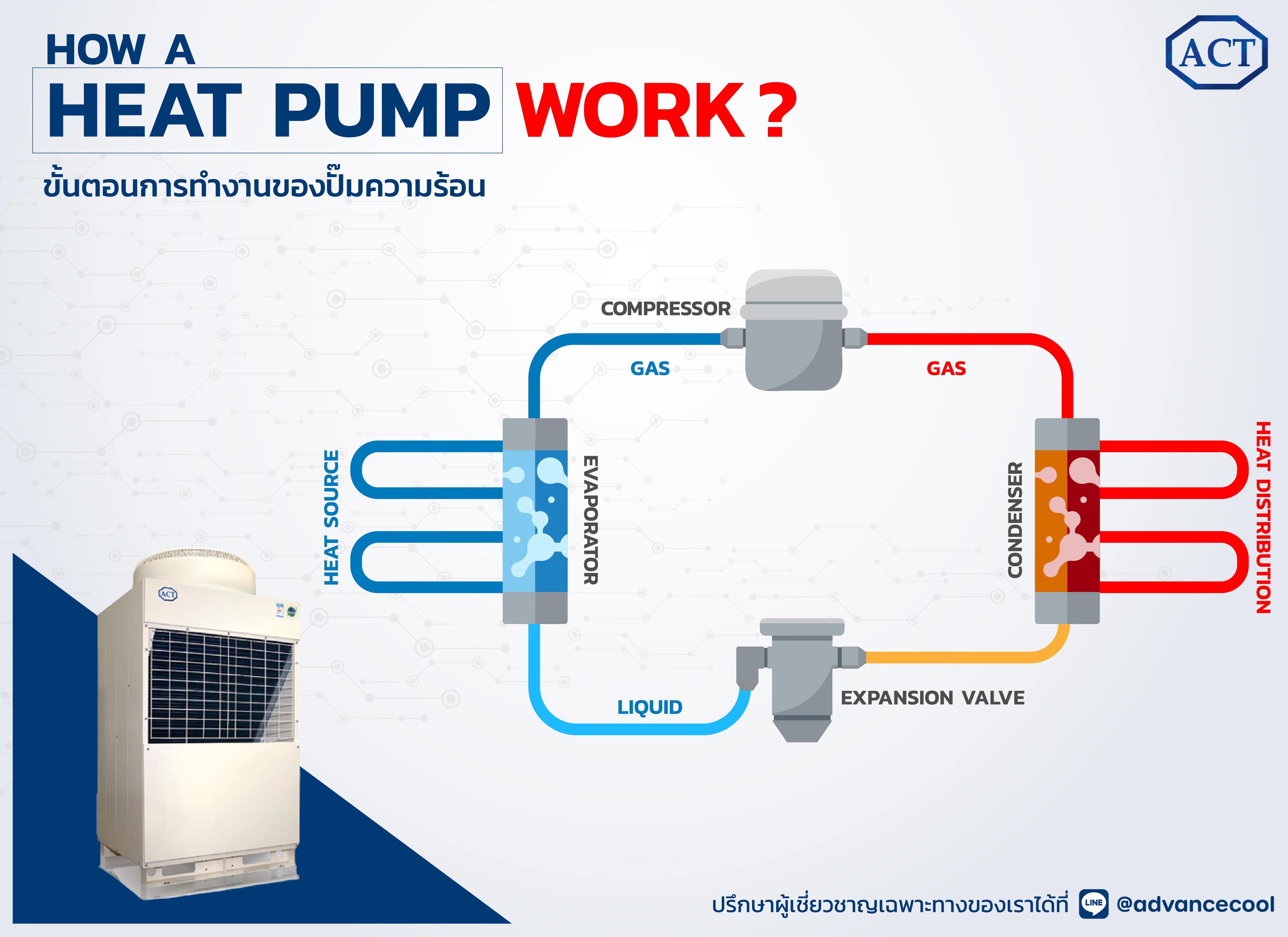 การทำงานของ heat pump