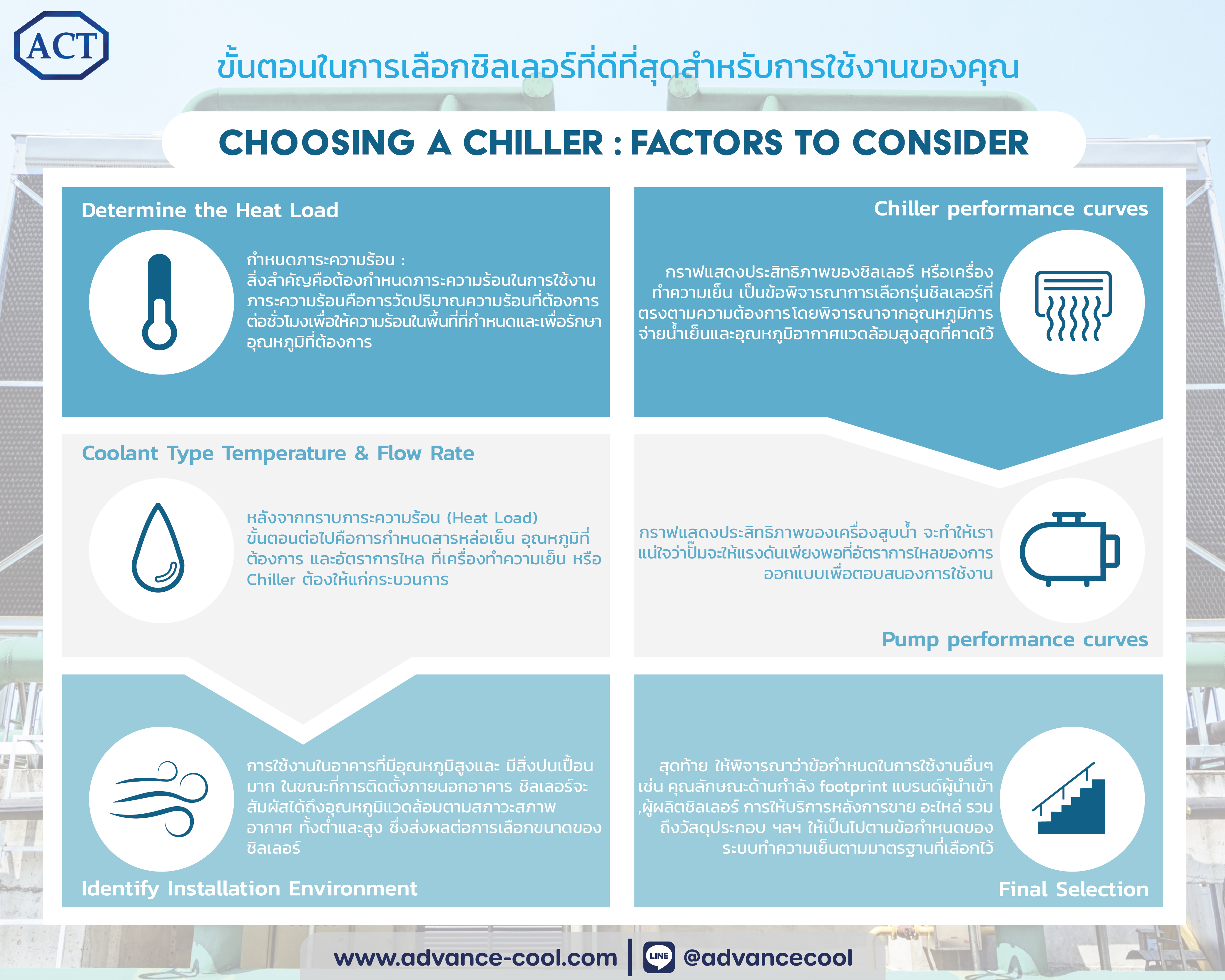 วิธีเลือก ชิลเลอร์