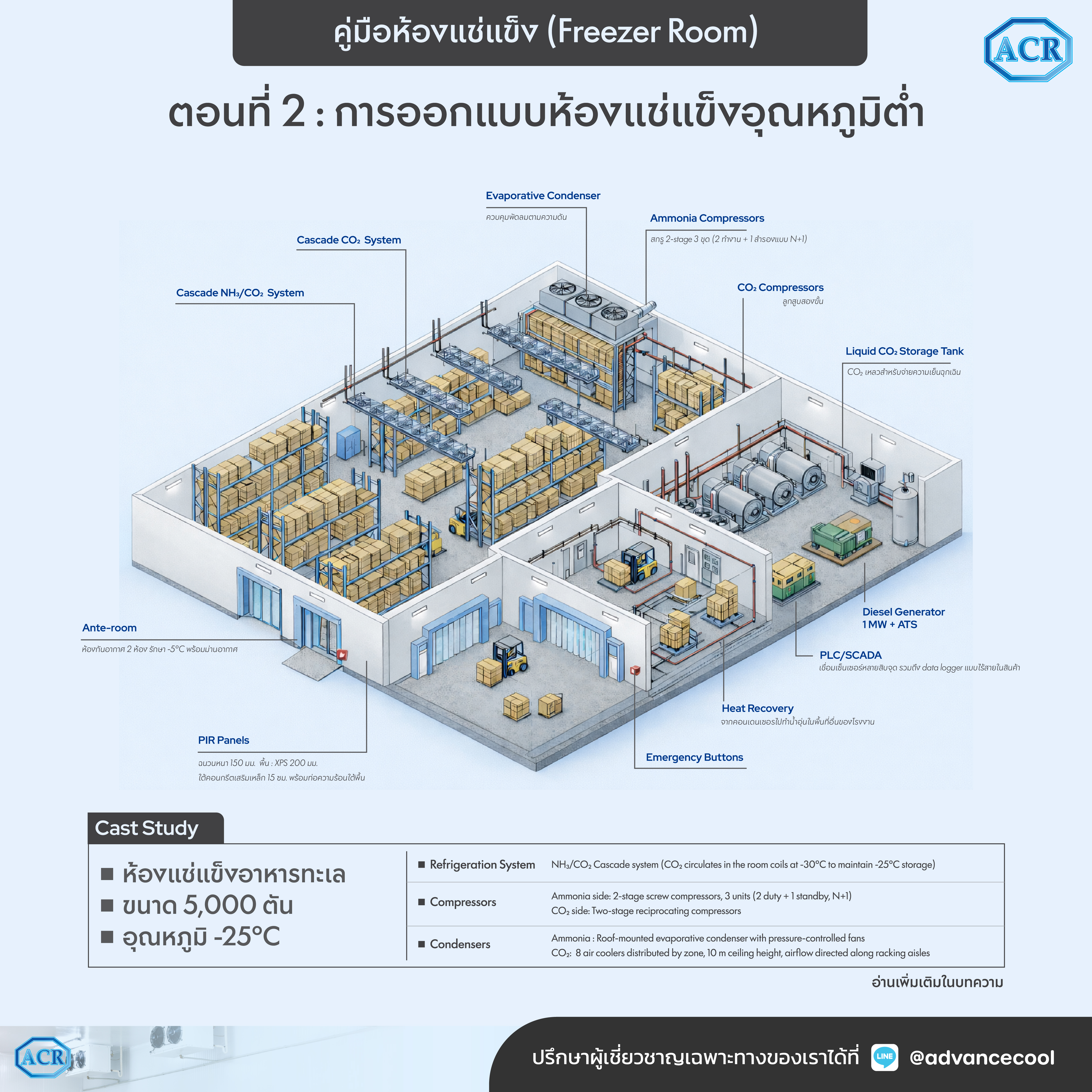 การออกแบบ ห้องแช่แข็ง