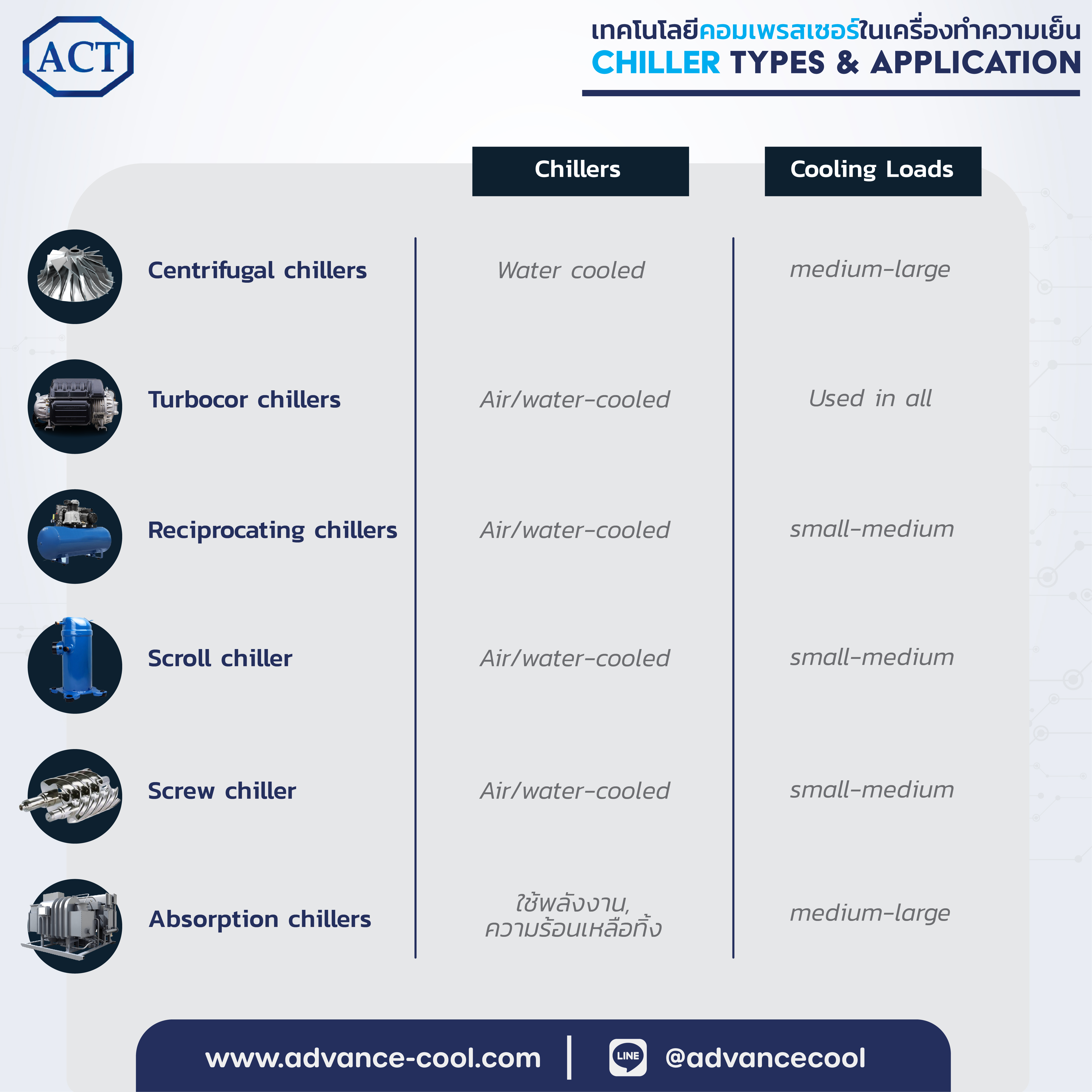 chiller ประเภทชิลเลอร์